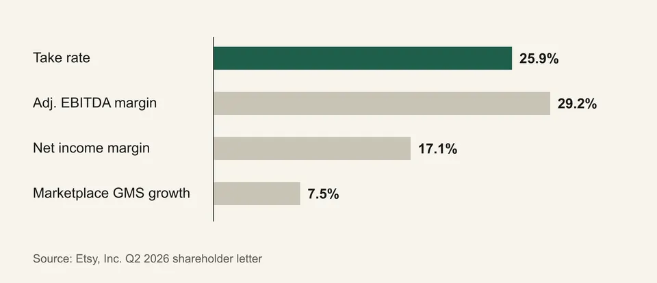Bar chart of Etsy Q2 2026 measures: take rate 25.9%, adjusted EBITDA margin 29.2%, net income margin 17.1%, marketplace GMS growth 7.5%.